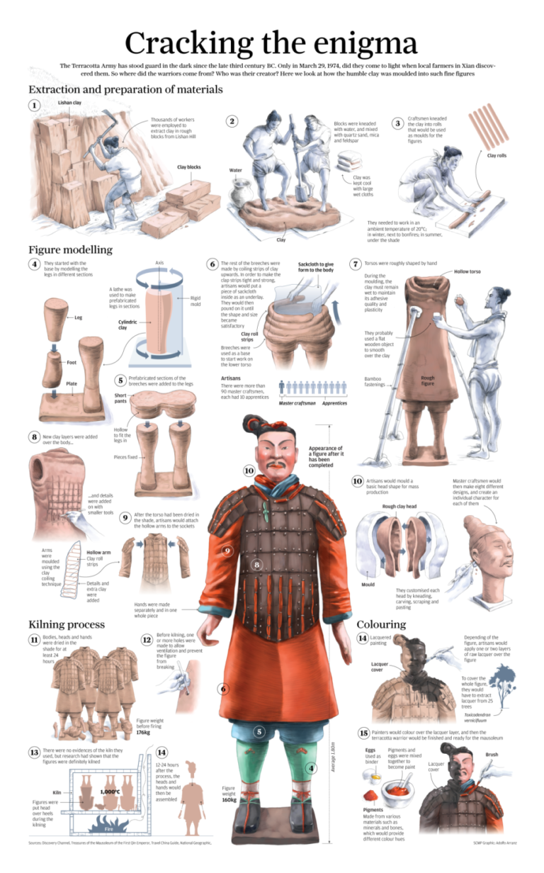 The Terracotta Army of Qin Shi Huang and the Projection of Power