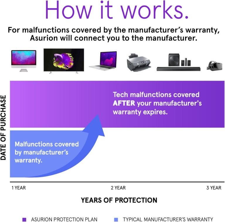 Gadget Electronic Protection Plans