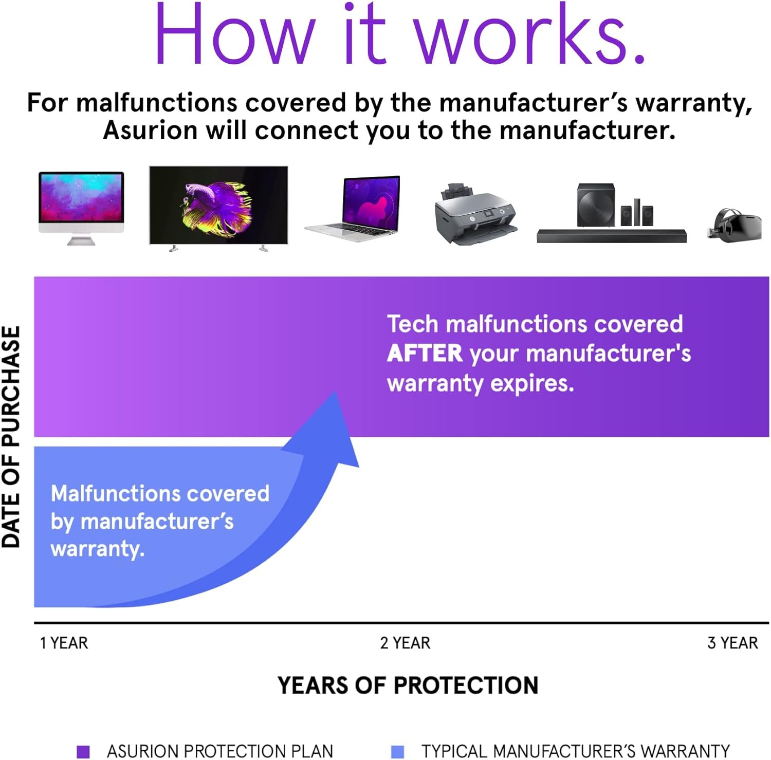 Gadget Electronic Protection Plans